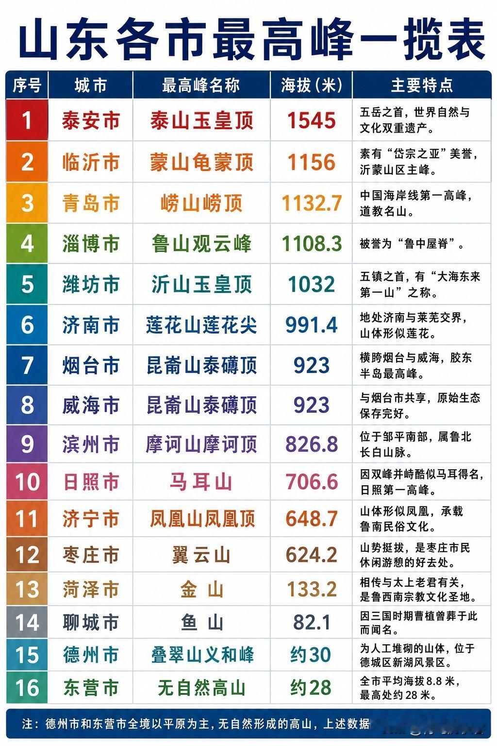 山东16市最高峰大全你爬过几个？几个冷知识，山东人都未必知道1.青