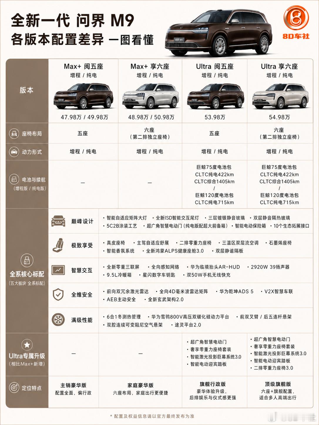 全新一代问界M9怎么选？四大版本配置差异一图看懂全新一代问界M9目前共推出