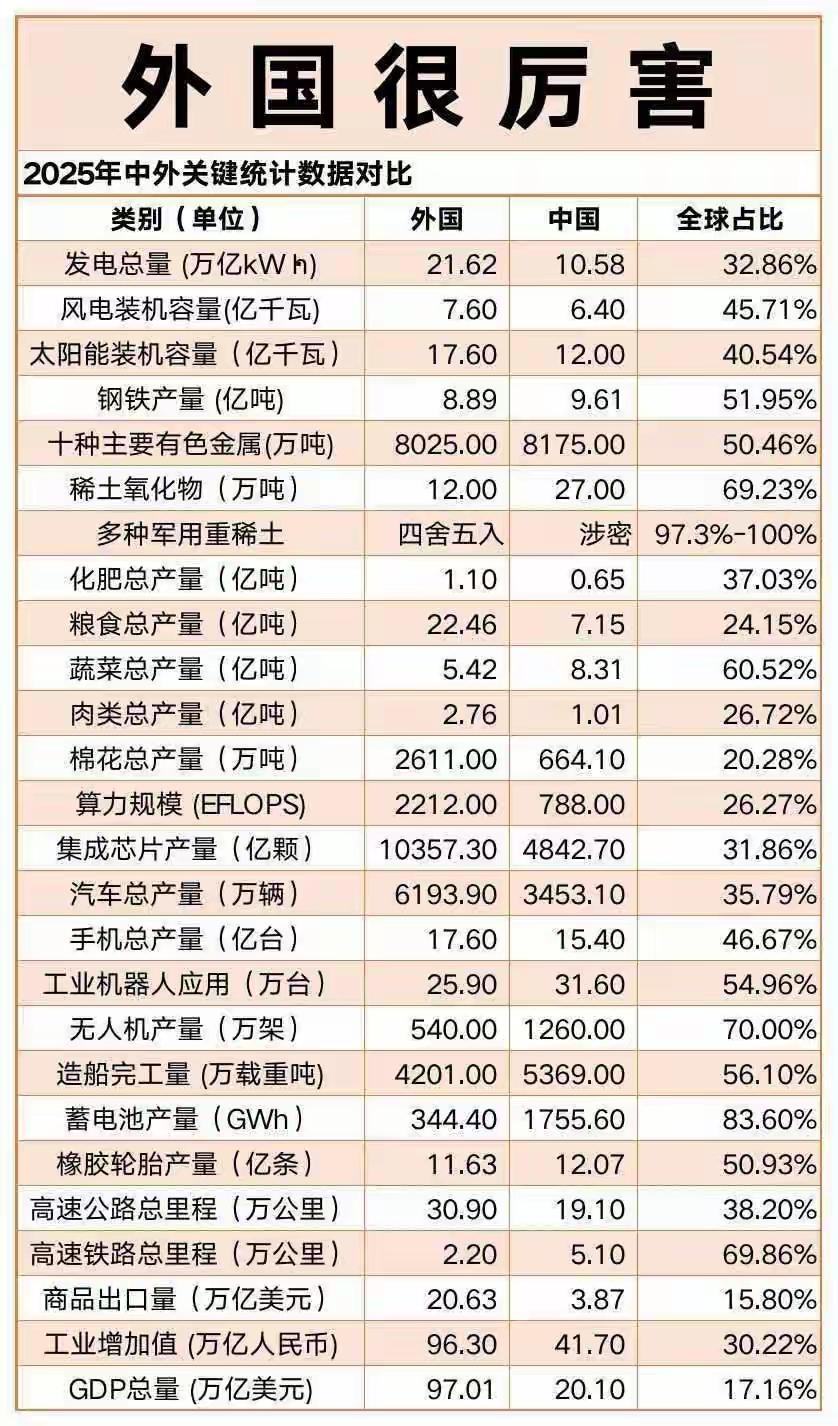 炸裂！地球上有一个国家，GDP是中国的5倍，发电量是中国的2倍，汽车芯片等全面碾
