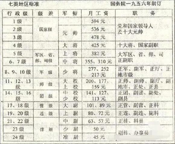 国务院1956年制订的从元帅到准尉的月工资标准。