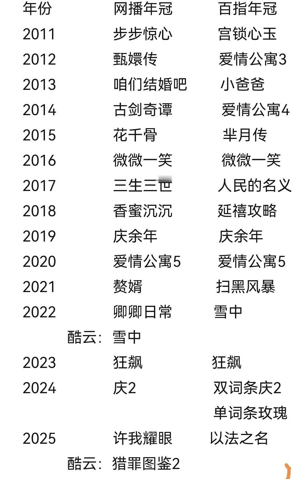 历年电视剧网播年冠，百指年冠统计