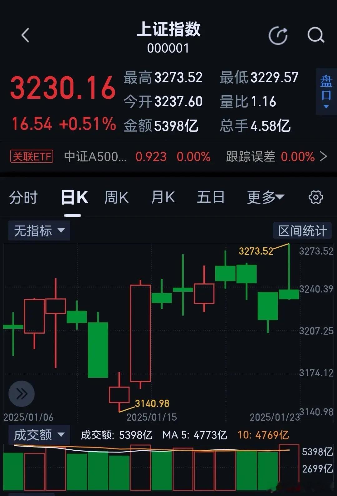 今天是3140反弹以来的第8八，费波拉挈数列中敏感节点！从分时图上