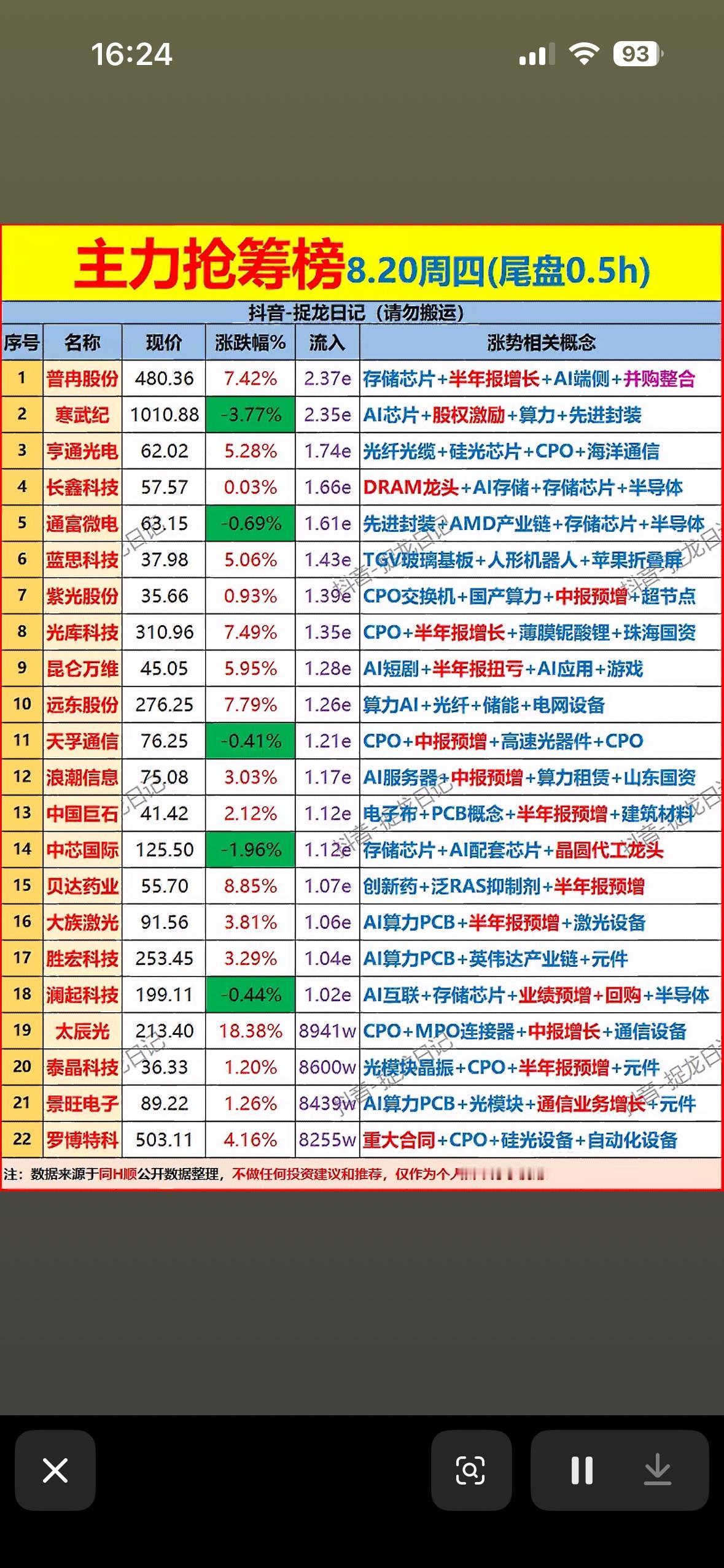 8月20日尾盘抢筹榜8月20日尾盘抢筹情况很有看头。当天下午尾盘40分钟，主