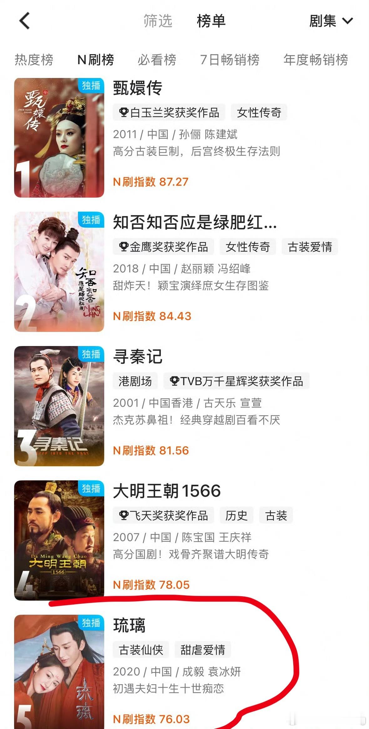 优酷n刷榜…琉璃排名第五，而且优酷N刷榜长期在前十榜单唯一一部2020年之后的剧