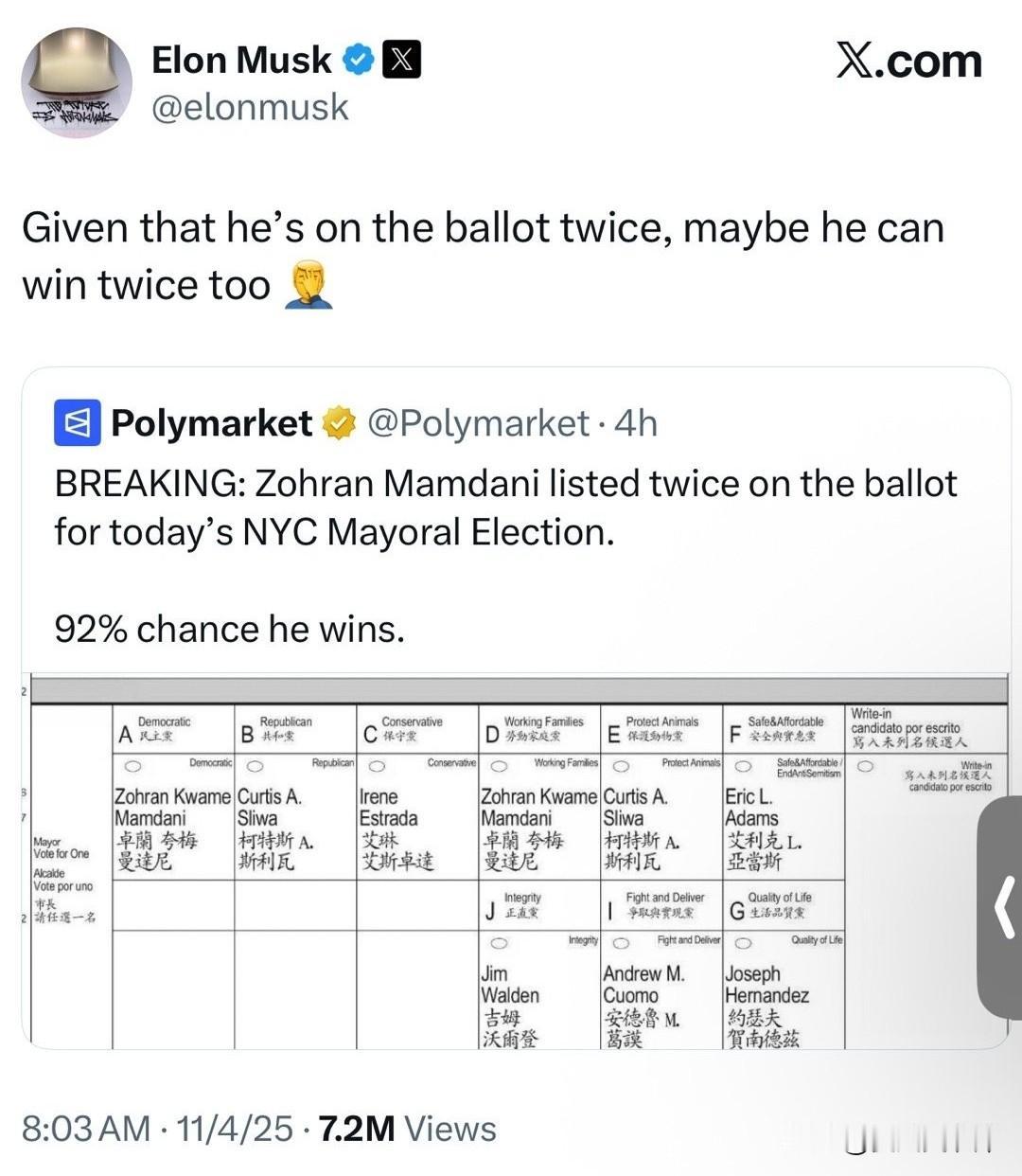 据Polymarket的报道，在今天的纽约市长选举中，ZohranMamdan