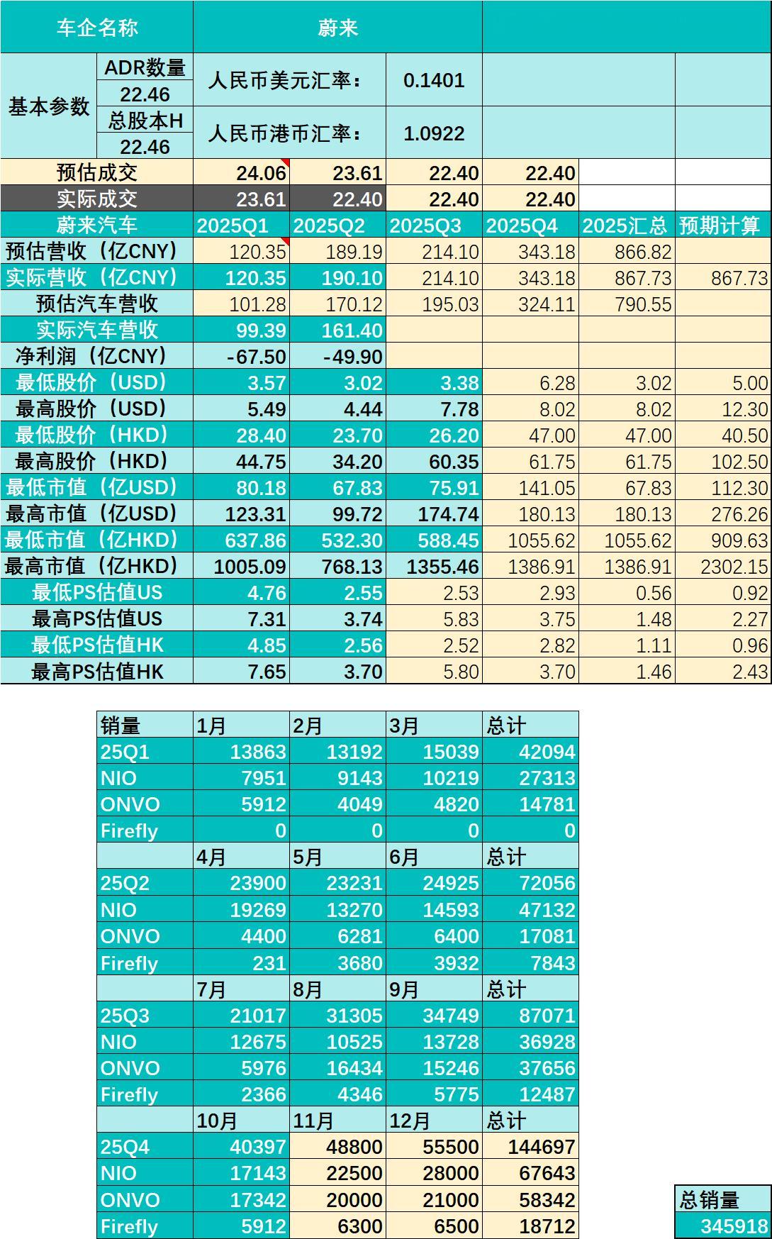 更新一下对蔚来的追踪和预测：11月交付中，预测错误最大的就是乐道，之前预测我大胆