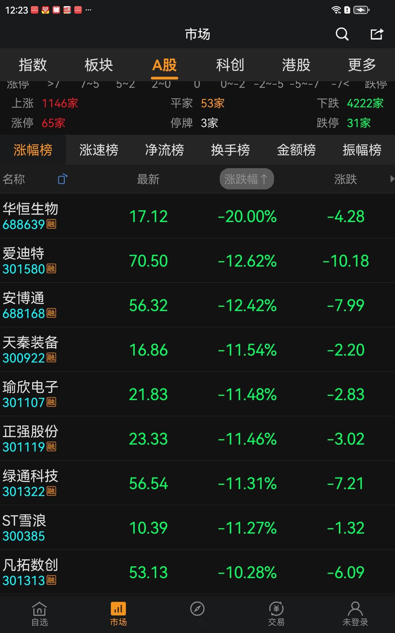 投资是一场持久的修行，在股市也一样，指数不跌，4000家下跌，而且是常见，试想，