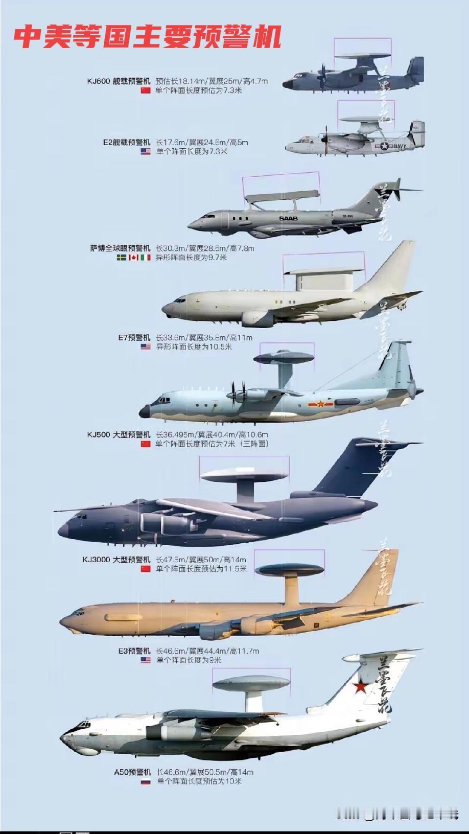 中美预警机优劣之比较中美预警机各有优劣，‌中国雷达技术先进且数