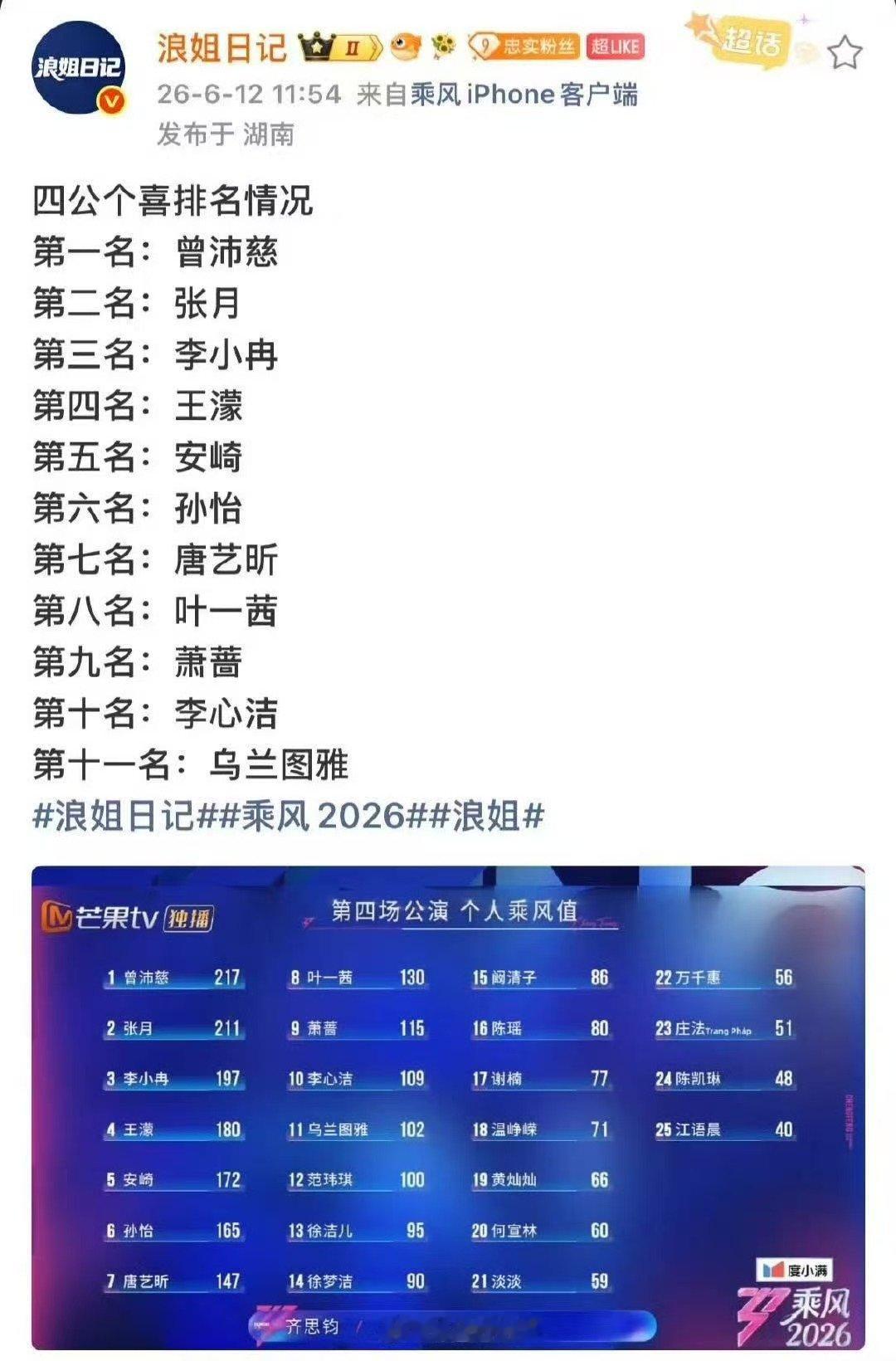 阚清子四公个喜排名15孙怡四公个喜排名6孙怡四公个喜排名6