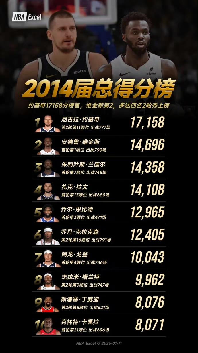 2014届NBA球员生涯总得分榜单：1.尼古拉·约基奇：17158分，20