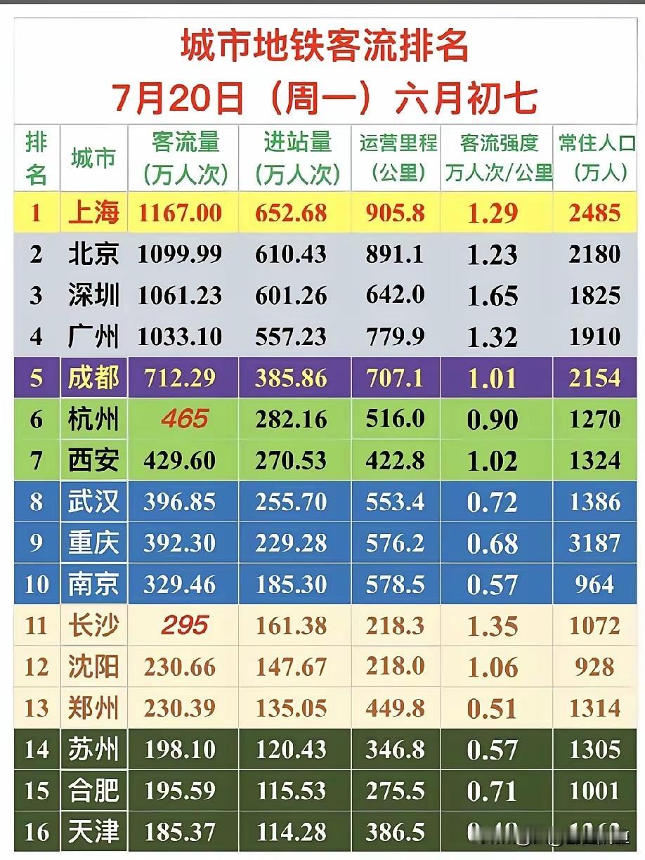 7月20日全国地铁客流榜单，几组数据很有参考价值。上海、北京、深圳、广州稳居第一