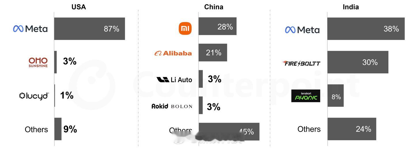 小米夺中国智能眼镜出货量第一小米不奇怪毕竟做消费电子的，LiAuto亮了，谁