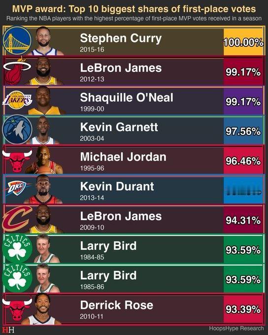 MVP第一选票得票率top10：1、库里（2016年）——100%2、詹姆斯