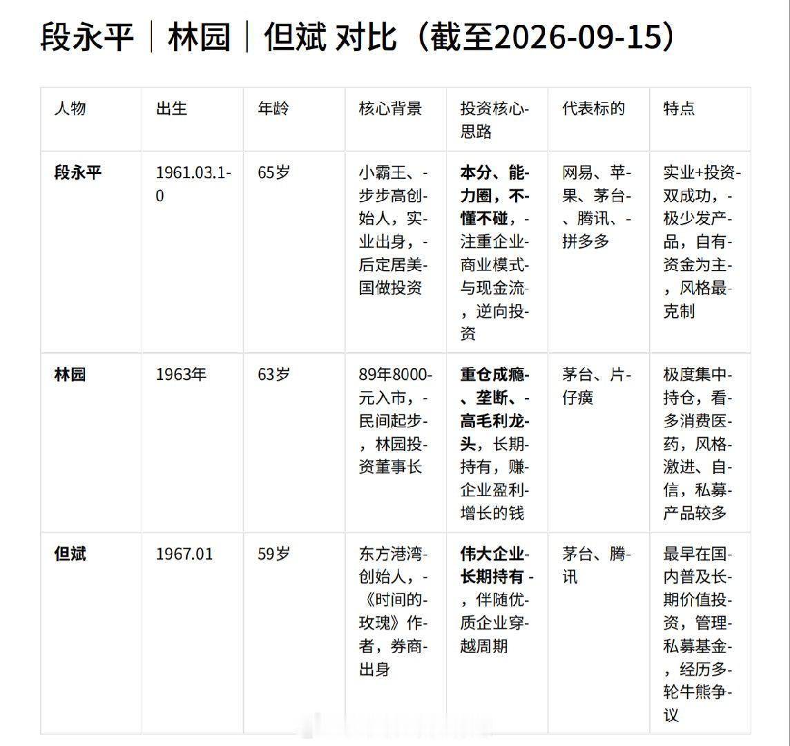 一句话区分段永平：先做实业懂生意，再投资，能力圈边界感最强林园：A股老股民，极致