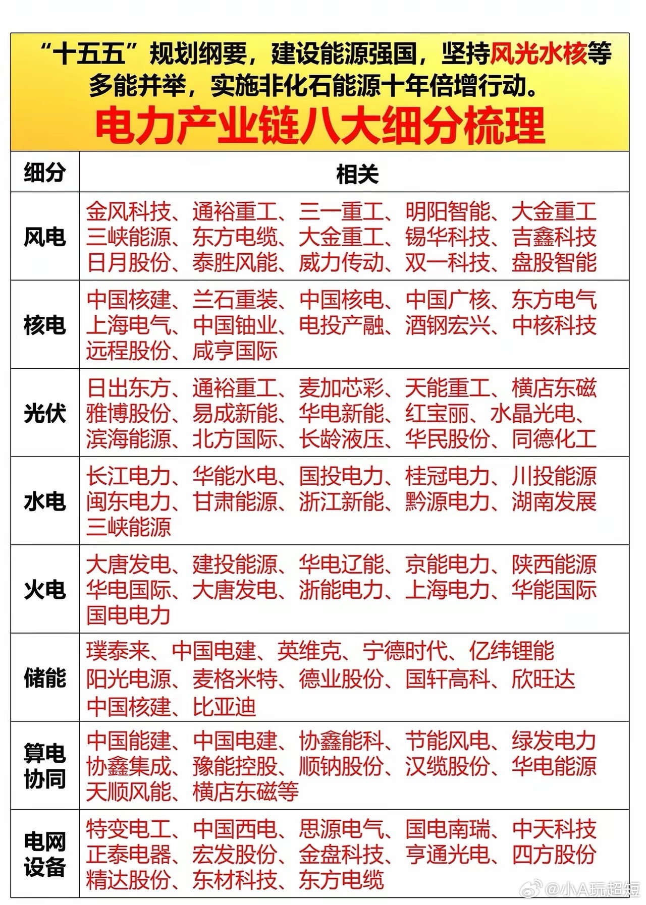 ⚡️十五五电力产业链八大细分赛道全梳理！抓住能源强国红利十五五规划明确要建能源强