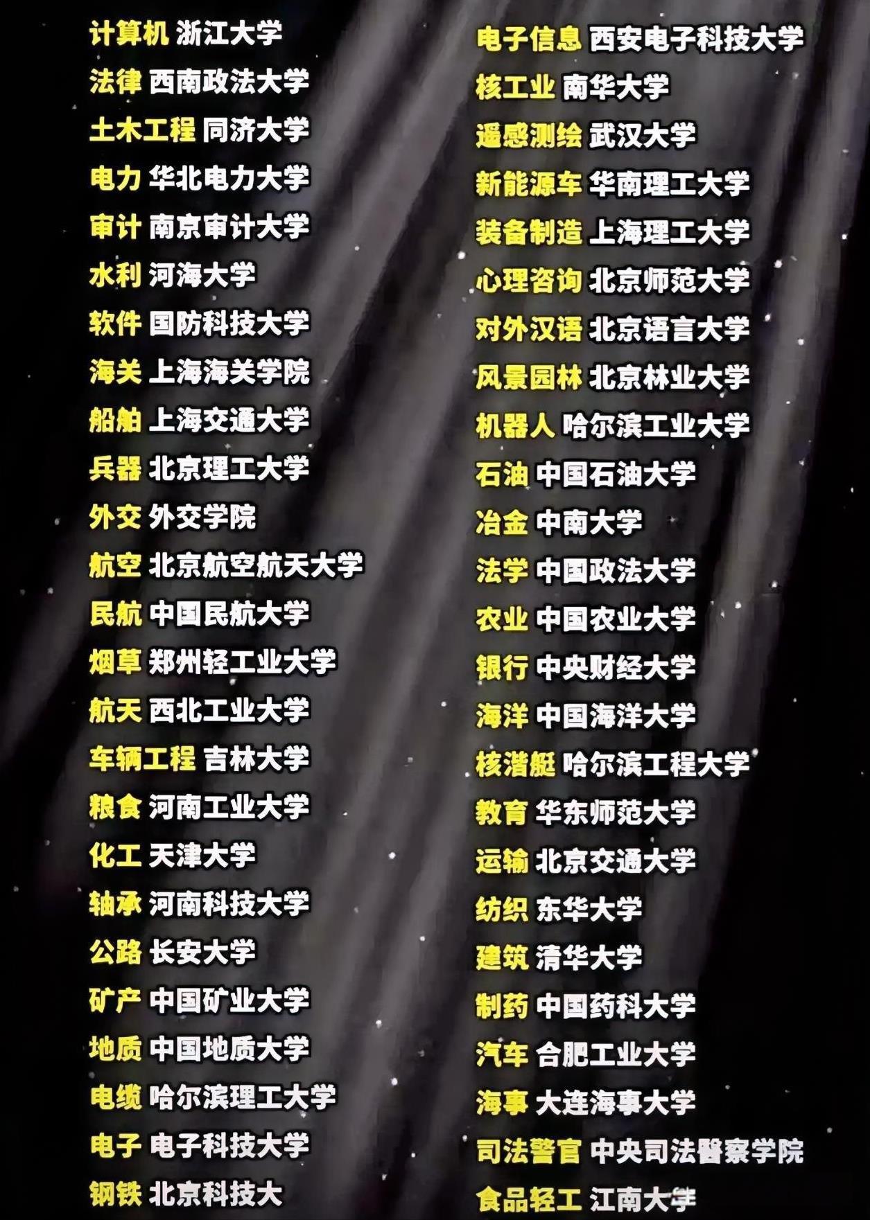 我们来看看各大学顶尖的专业。家长和同学都知道，报考高校的时候，专业选择很重要。