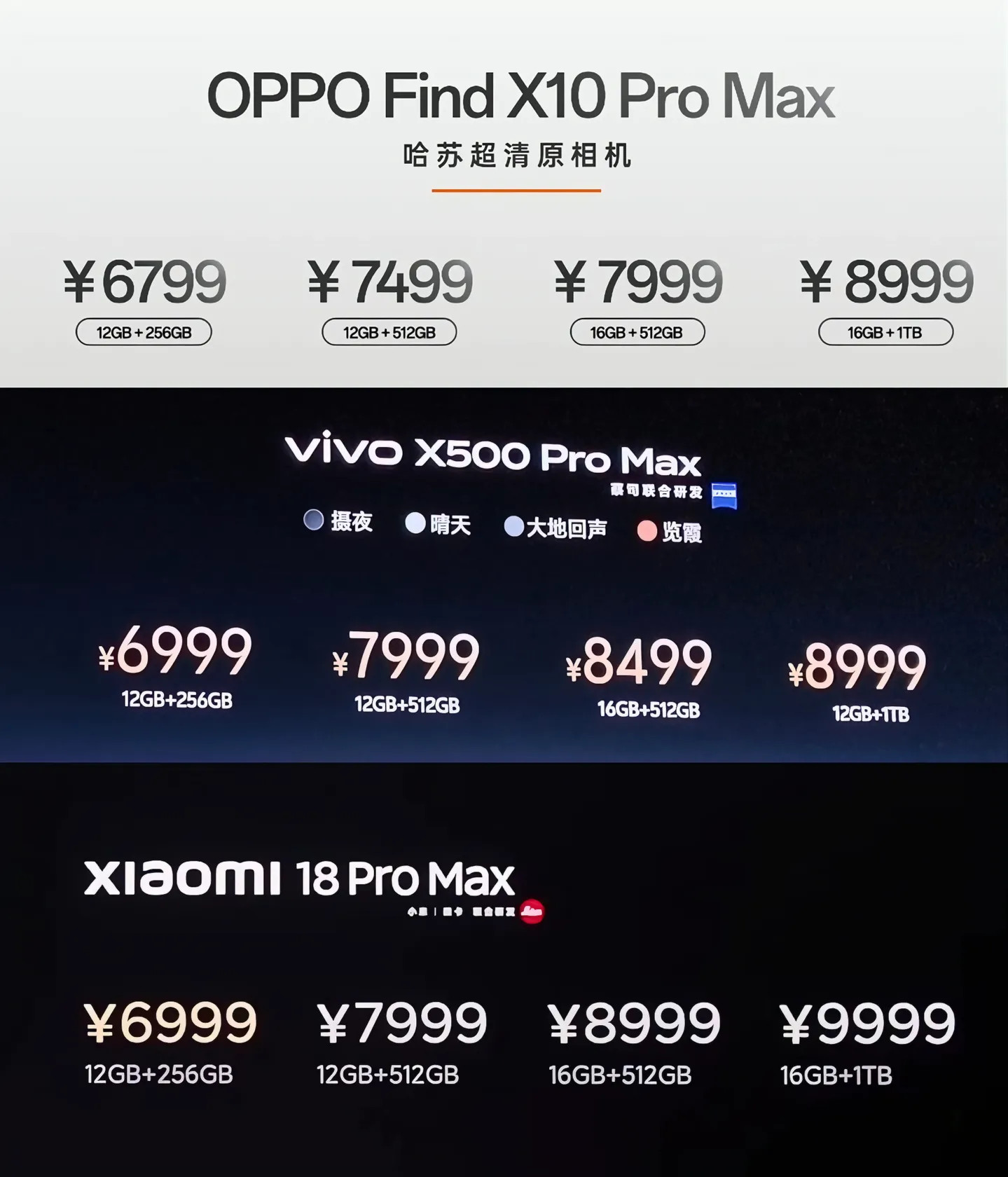 OPPO、vivo、小米的ProMax都端上来了，单论性价比的话，OPPO成最良心的了OPPO，同存
