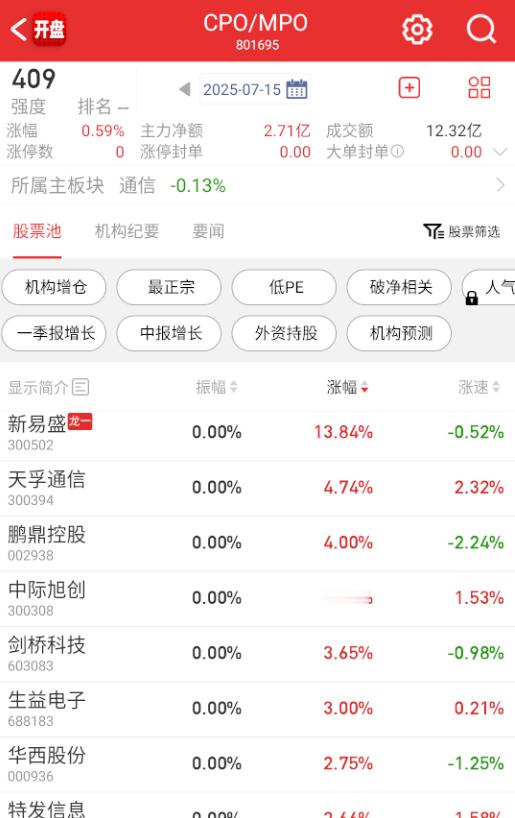 CPO业绩带动，开得不低。​​​