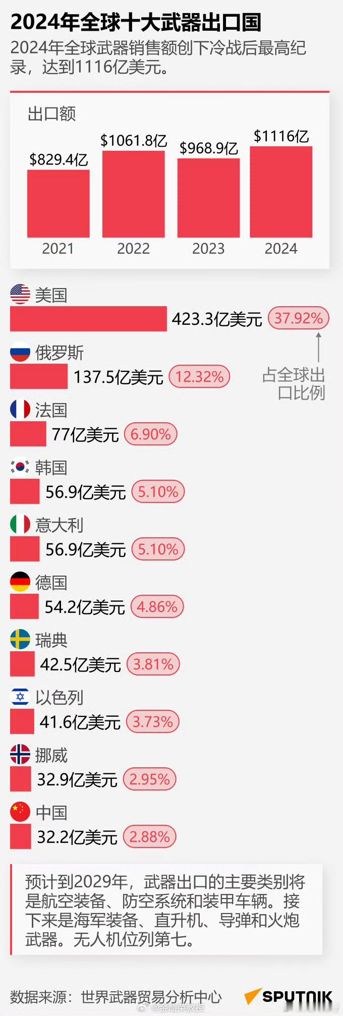 周末到目前为止，没啥大新闻。毛衣谈判也没出现新变化，那就继续原计划。军工信息化越