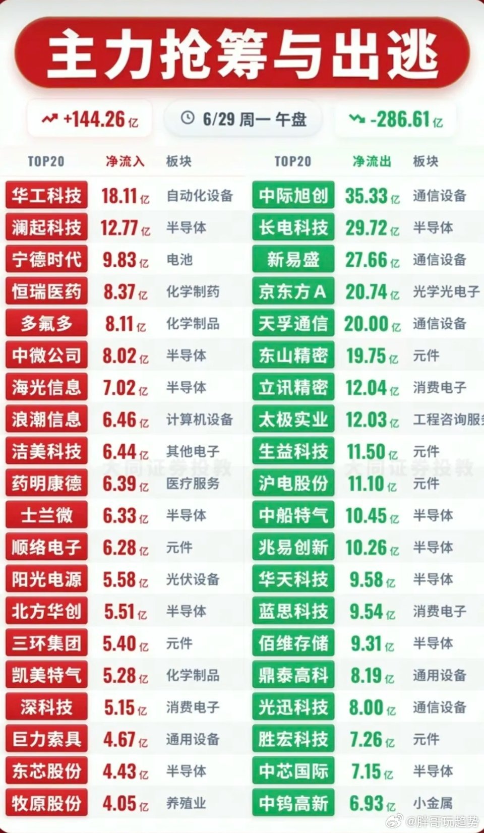6.29周一主力资金流入流出个股榜TOP20！资金抢筹：重组蛋白、减肥药、C