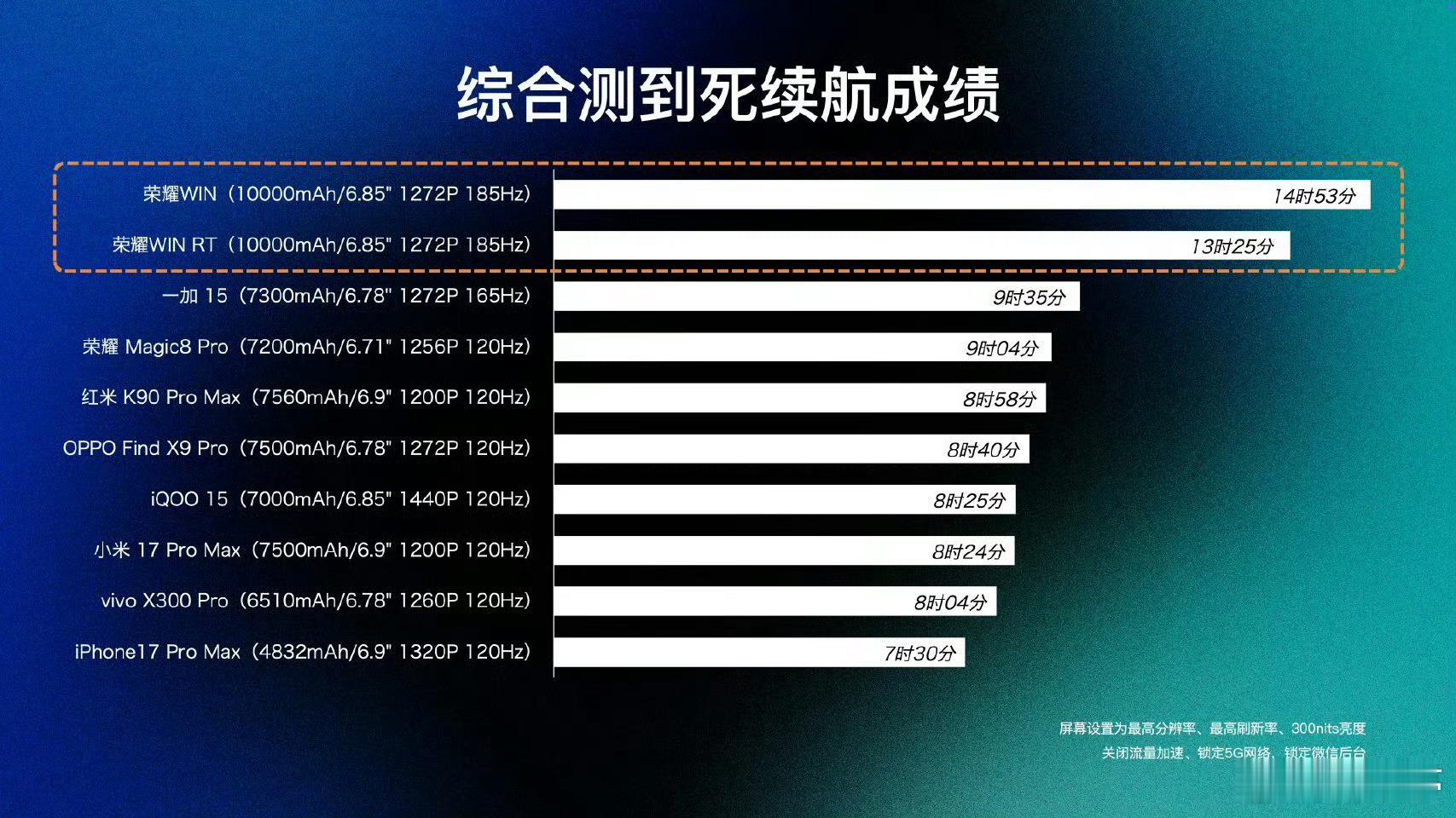 荣耀WIN的10000mAh大电池，续航实测，这确实断档领先啊！估计2026长续