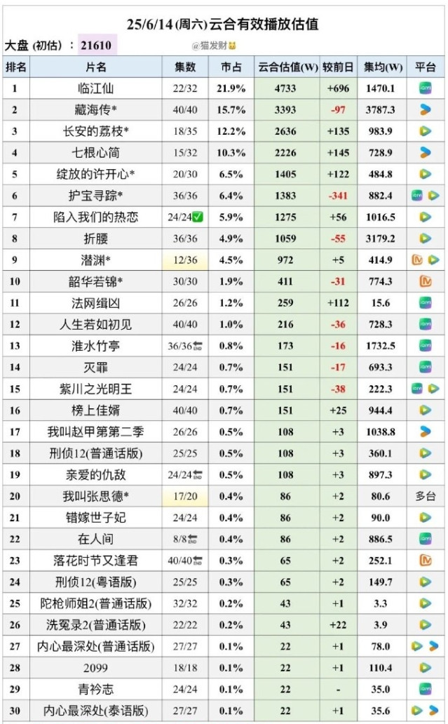 赵丽颖《在人间》热播期云合集均886万