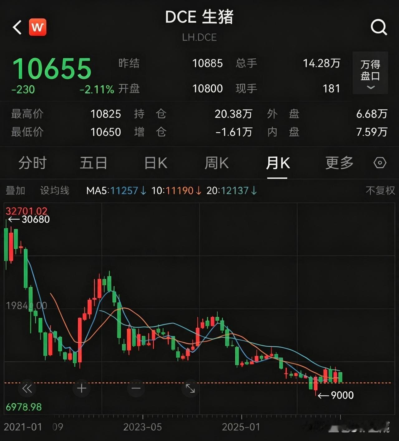 如今的猪肉价格比2021年高位跌去70%以上。猪肉又是CPI里最重要的单一品种