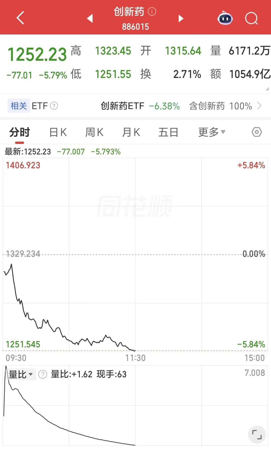 笑死我了，有些人竟然想进入创新药，去抄主力的底？要是让散户都能抄到底，主力也
