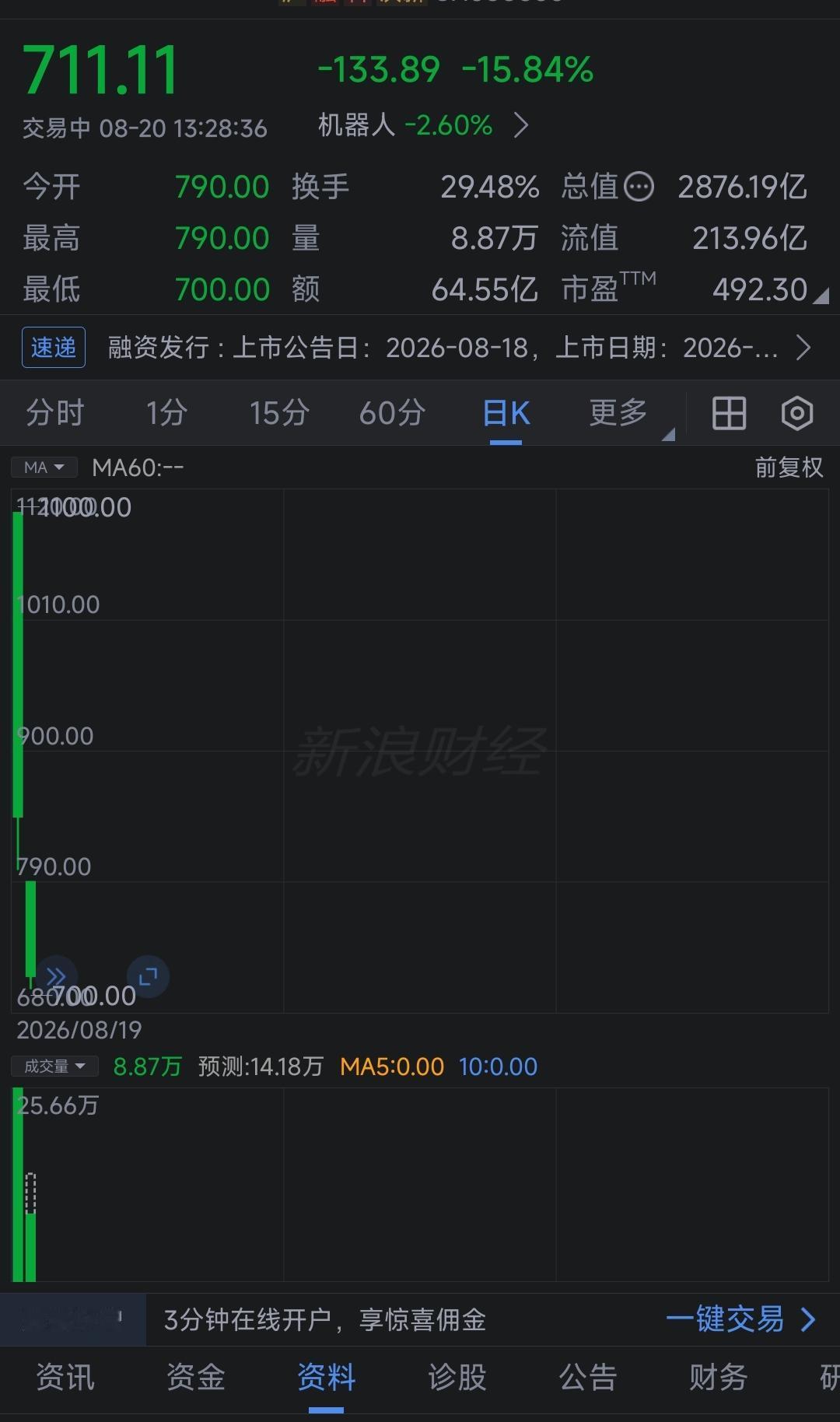 身边一哥们，长鑫科技上市的时候，打新中了四签，一共2000股，熬了三天，第3天5