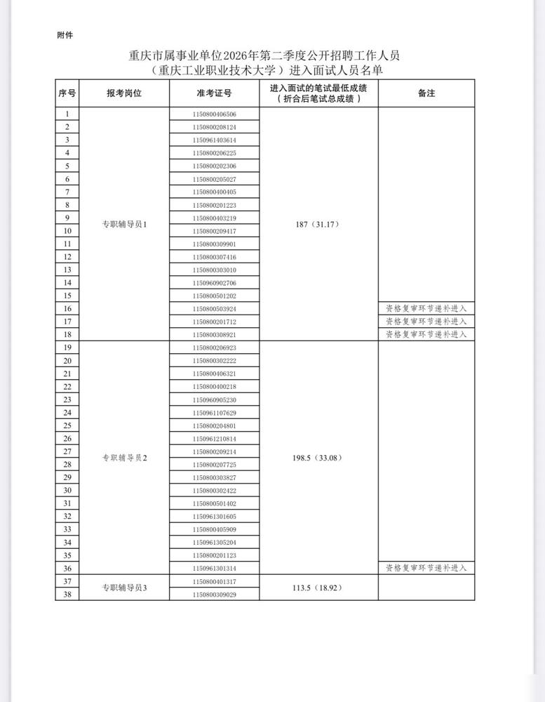 【重庆】重庆市属事业单位2026年第二季度公开招聘工作人员（重庆工业职业技术大学