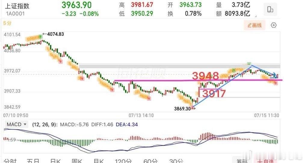 2026.7.15周三午评：医药股大爆发！还能看吗？周三大盘小幅震荡整理