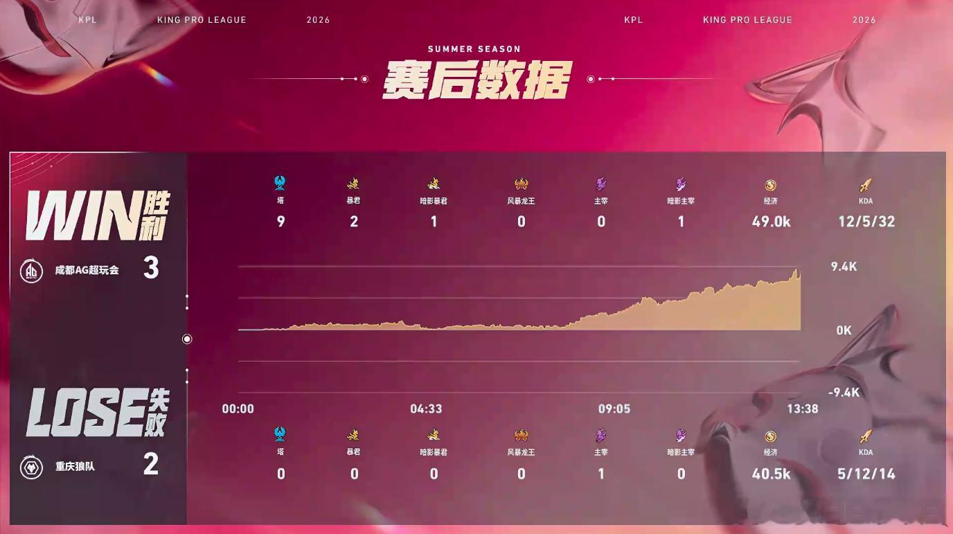 狼队被AG让二追三ag战胜狼队手握赛点却没能守住优势，AG步步蚕食寻找机会，长生