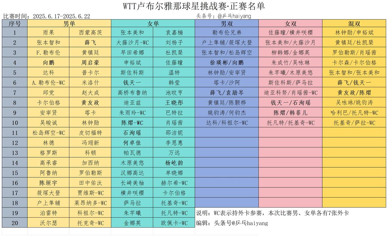 卢布尔雅那球星挑战赛参赛完整名单丨张禹珍、波尔卡诺娃退赛！据WTT官网消息，W