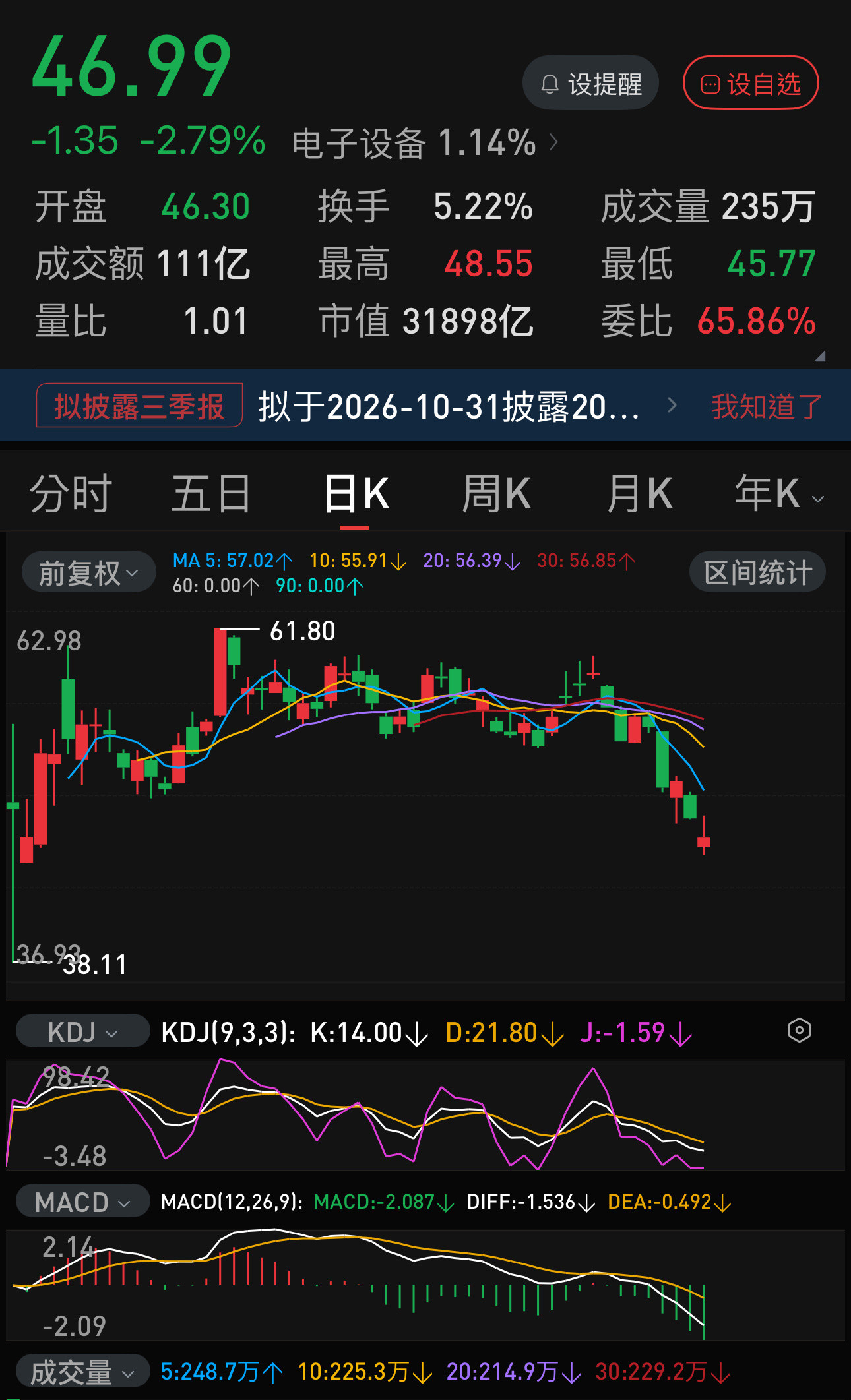 仅仅8个交易日，工商银行与长鑫科技市值从差一万亿到目前仅差一千多亿了！长鑫科技股王的宝座可能随时易位