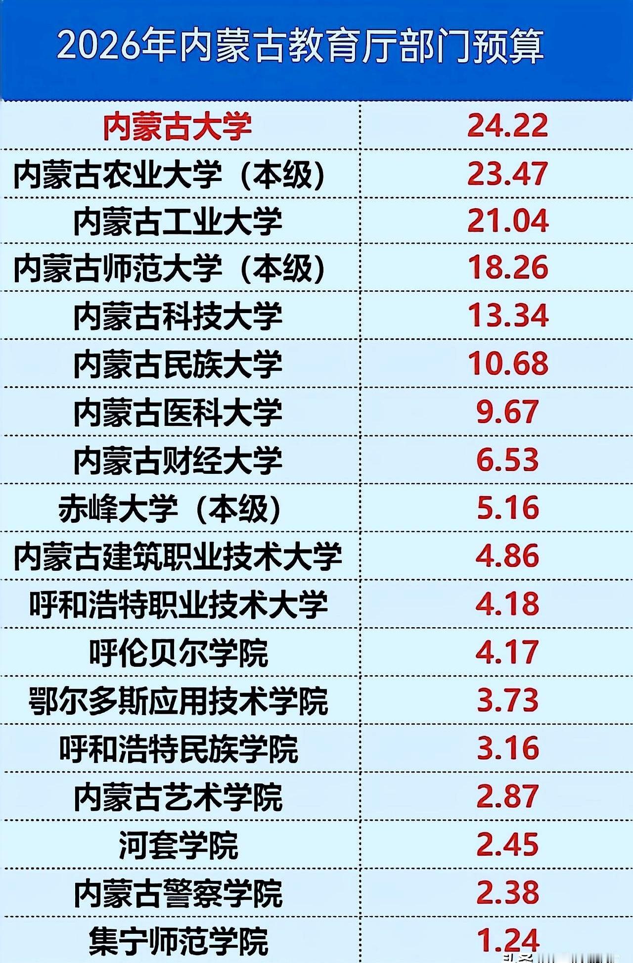 2026年内蒙古自治区教育厅这份经费表，先把人看得一愣：内蒙古大学24.22亿排