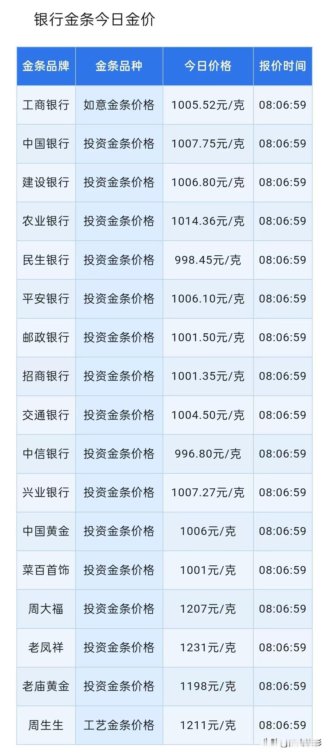 金条报价！四大银行金条报价分别为多少钱一克？以及黄金技术面解析！2026年6