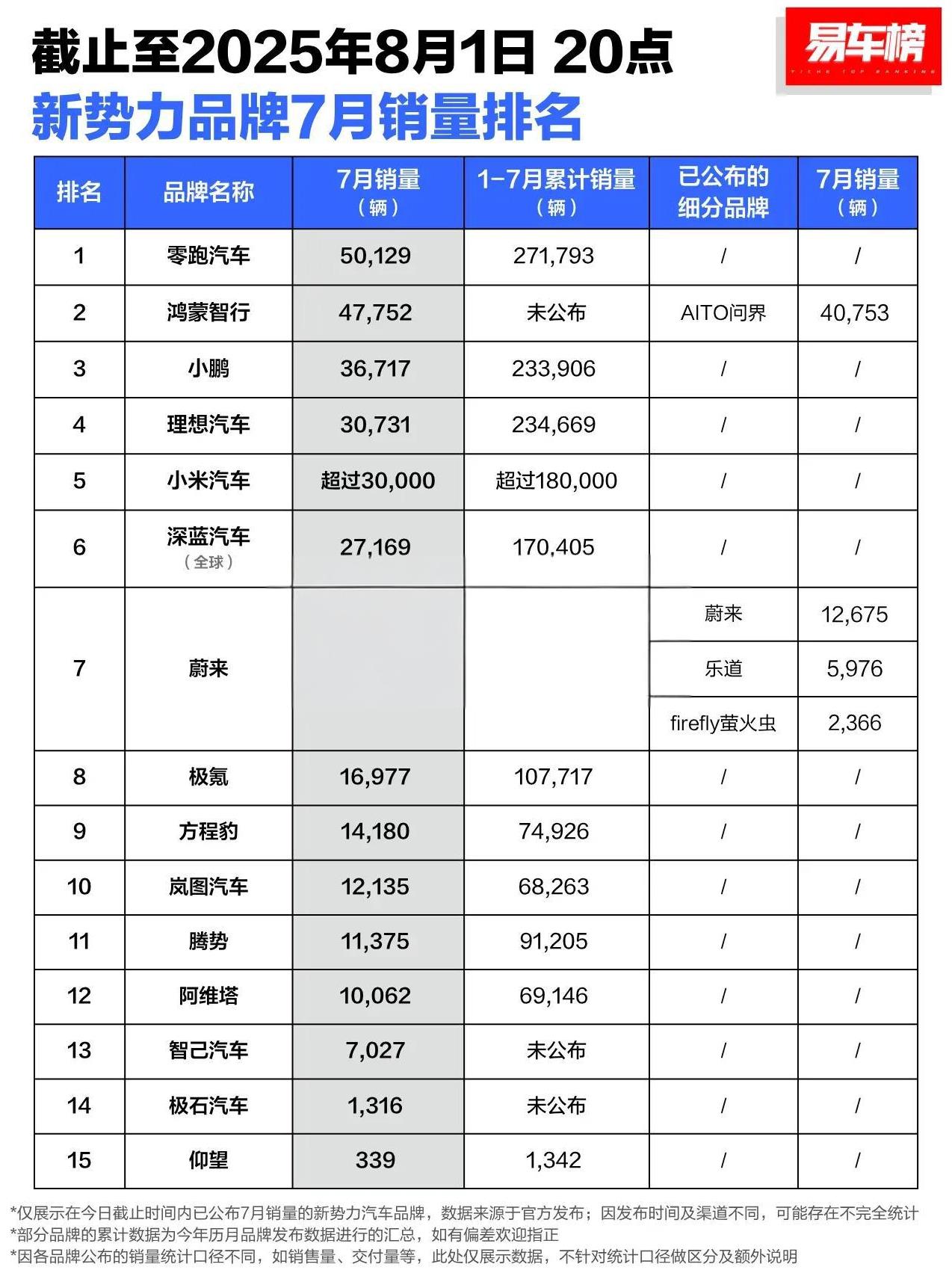 睁大眼睛看看吧！新势力7月销量第一名我估计谁也没想到，不是智驾最好的鸿蒙智行，