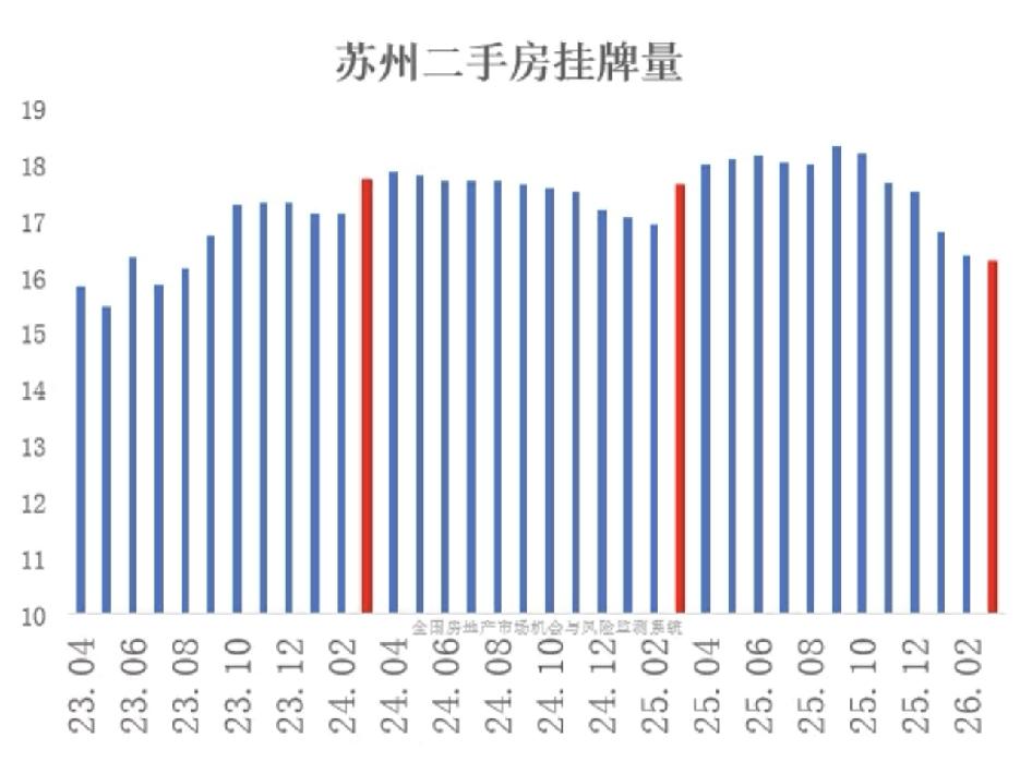今年3月二手房挂牌量有点反常，成交量涨了，挂牌量反而比去年少了，苏州就是这样。这