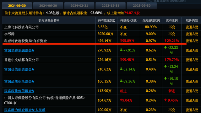 中东大佬买成三大股东, 被套40%, 股息率6%, 老板持股90%一股不卖