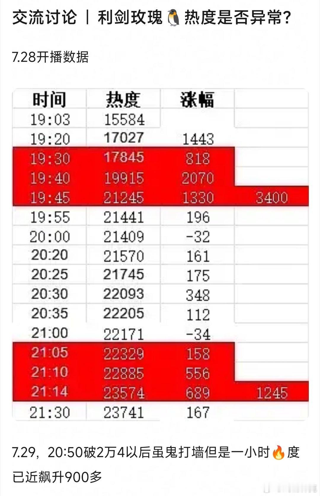 利剑玫瑰热度岀现异常，首日也有人发异常讨论，但我觉得云包场原因，加上首日很低，受