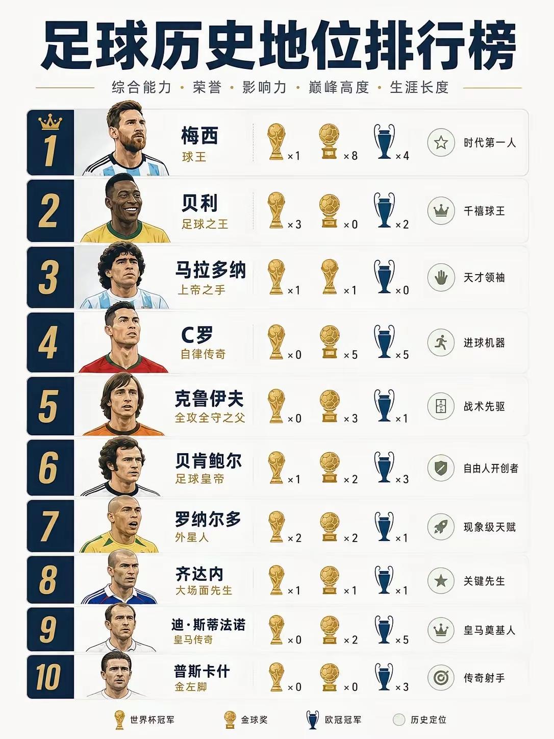 足坛历史地位排名这是个人排在前十应该都没有什么意见吧。梅西排第一，贝利第二，马拉