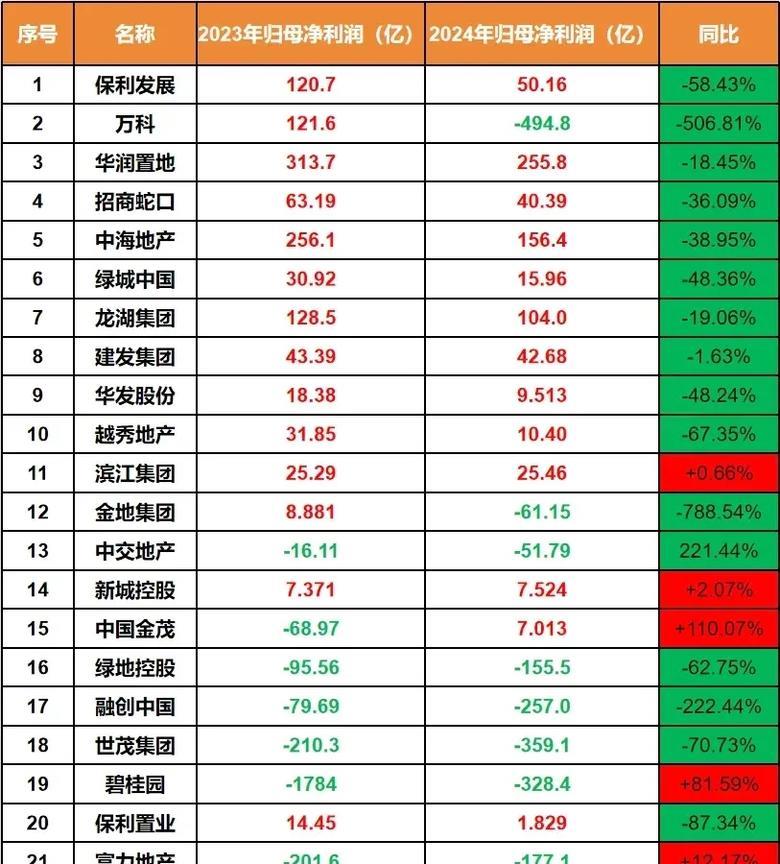2024年还有赚钱的地产公司。这是很难得的，算是一股清流。