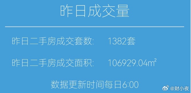 楼市第一线【03月23日早上好☀️】昨天上海二手房成交1382套，3月累计成交