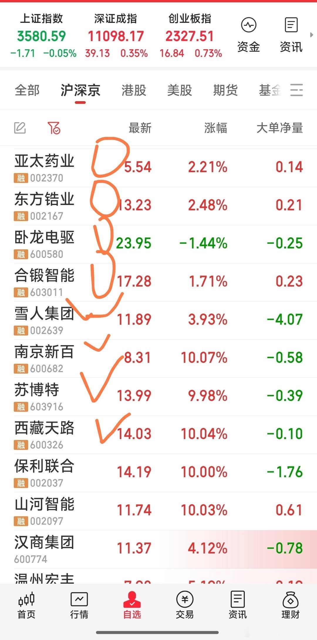 1，今日狙击：雅江水电：苏博特，西藏天路。（西藏天路尚在排队中）。核聚变：雪人集