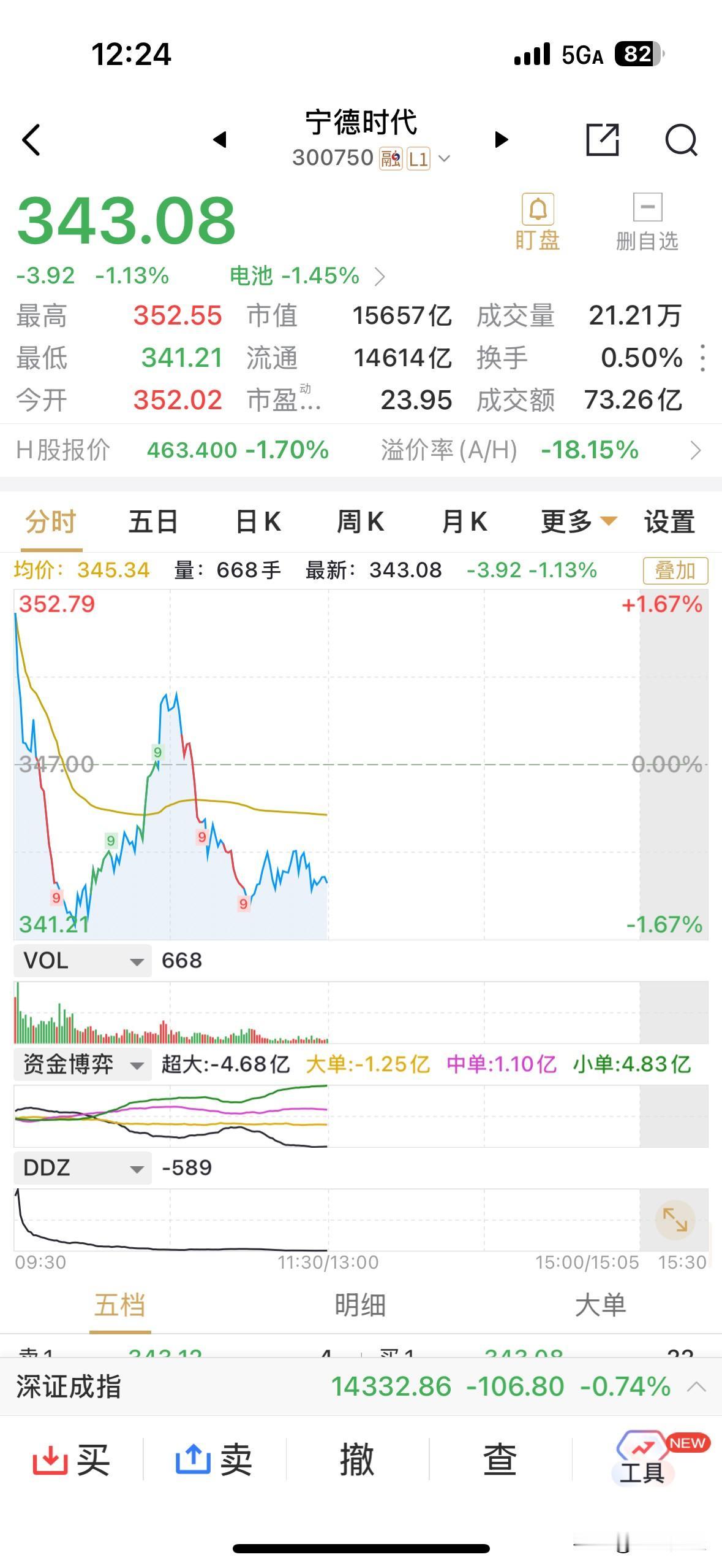 宁德时代连续数个交易日都上演高开低走的戏码，这是机构资金打算跑路吗。宁德时代作