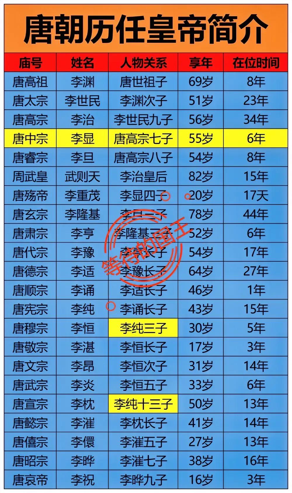 唐朝：共21位皇帝唐朝：只有7位嫡长子继承皇位我国皇位的继承是嫡长子继承制
