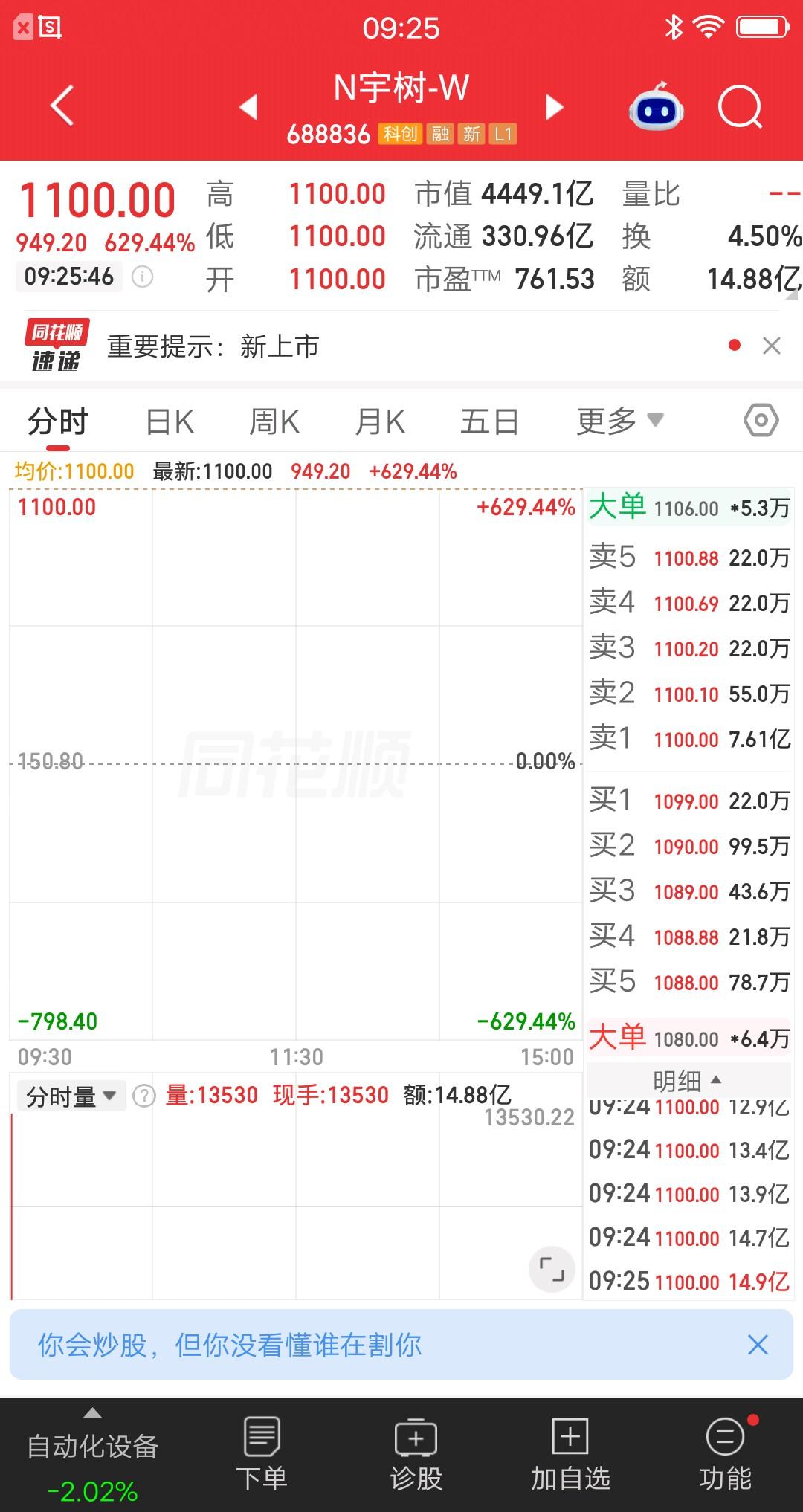 1100元，宇树科技成为A股，第12只股价突破千元的个股。竞价结束，有14.88