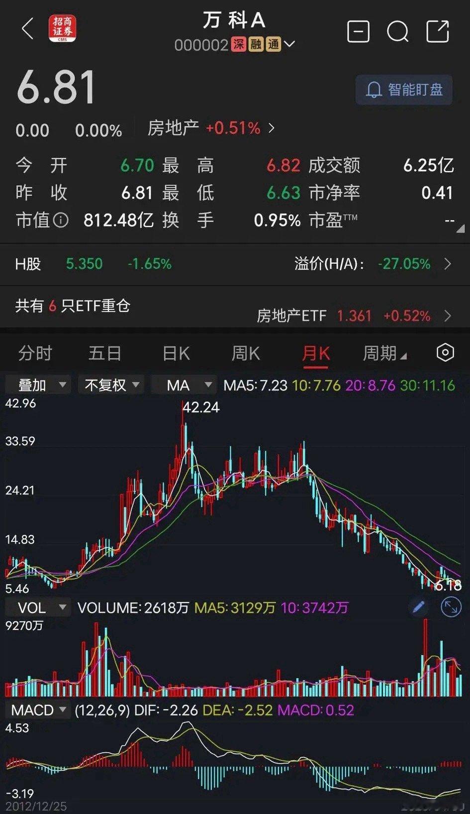 万科曾经的白马股，曾经地产板块的大哥龙头企业，犹今沦为不入流的股，真的令人唏嘘不