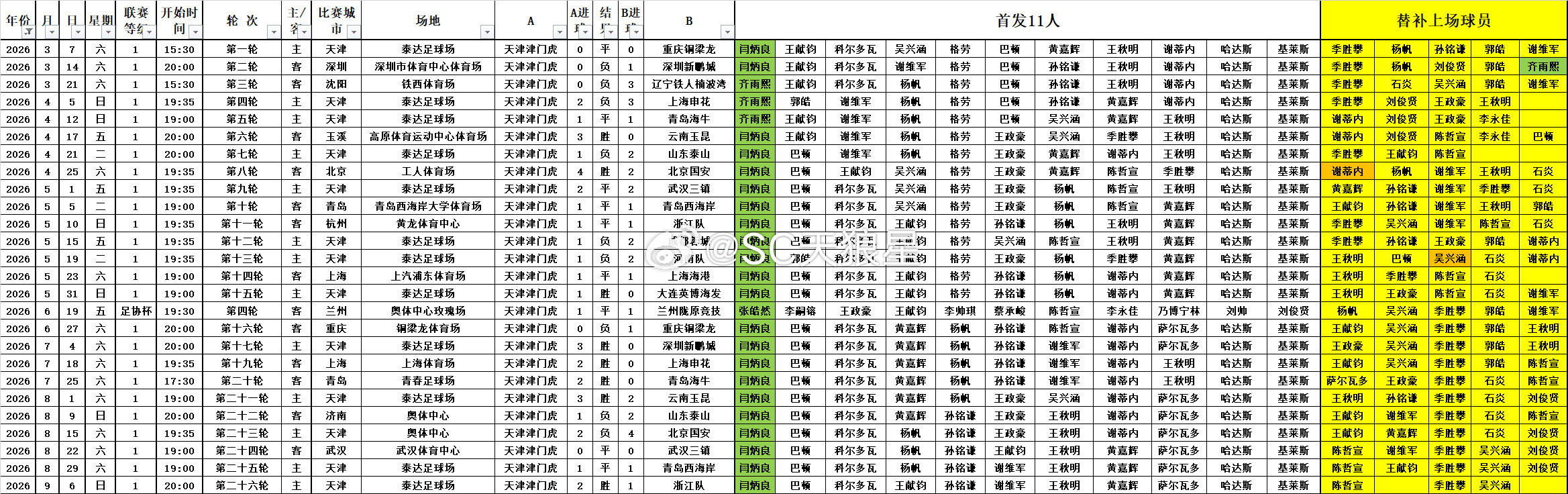 天津津门虎2026中超第26轮赛后数据1.这场比赛，是职业化以来，球队在9月份进行的第100场顶级联