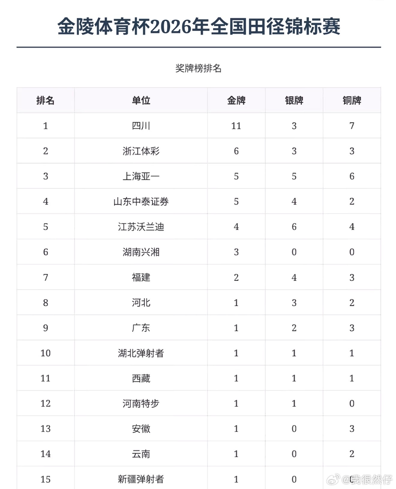 四川田径这就站起来了？